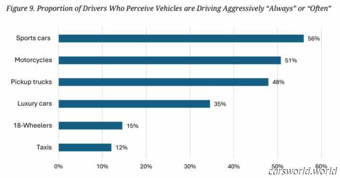 Road rage is increasing, and instances of drivers cutting one another off are skyrocketing | Carscoops